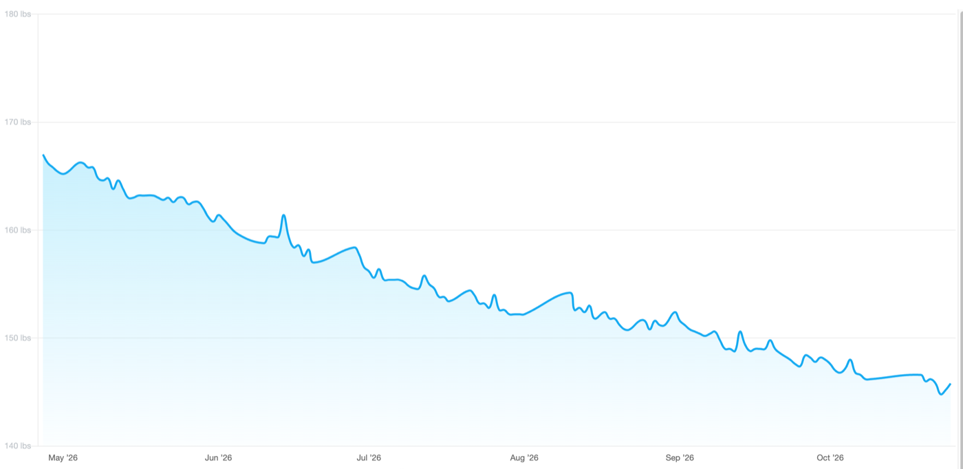 Line chart of Caryn's weigh-ins from May to October 2026, dropping from about 167 to about 146 pounds with small ups and downs along the way